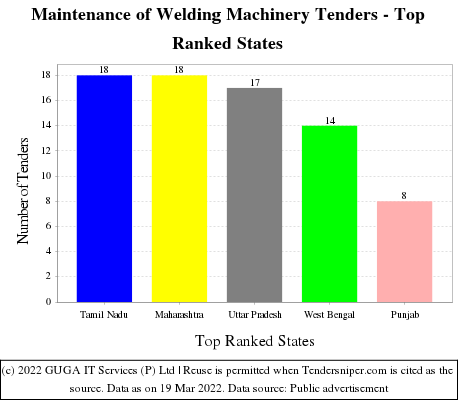 Maintenance of Welding Machinery Live Tenders - Top Ranked States (by Number)