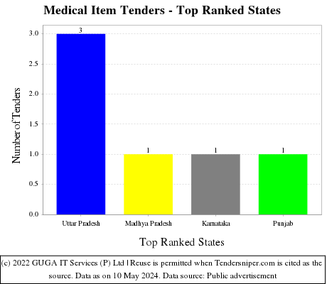 Medical Item Live Tenders - Top Ranked States (by Number)