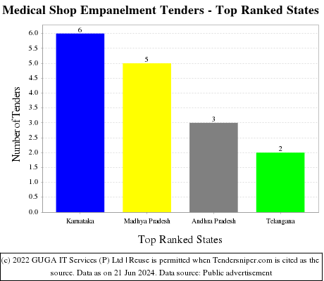 Medical Shop Empanelment Live Tenders - Top Ranked States (by Number)