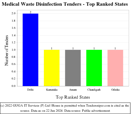 Medical Waste Disinfection Live Tenders - Top Ranked States (by Number)