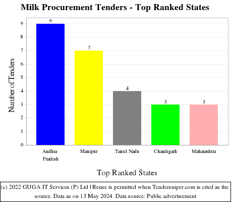Milk Procurement Live Tenders - Top Ranked States (by Number)