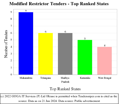 Modified Restrictor Live Tenders - Top Ranked States (by Number)