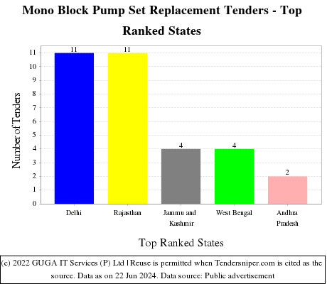 Mono Block Pump Set Replacement Live Tenders - Top Ranked States (by Number)