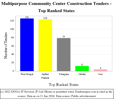 Multipurpose Community Center Construction Live Tenders - Top Ranked States (by Number)