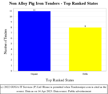 Non Alloy Pig Iron Live Tenders - Top Ranked States (by Number)