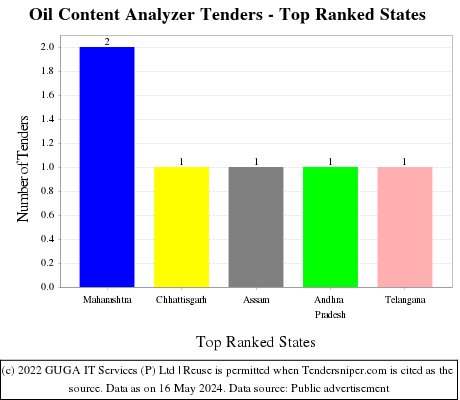 Oil Content Analyzer Live Tenders - Top Ranked States (by Number)
