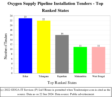 Oxygen Supply Pipeline Installation Live Tenders - Top Ranked States (by Number)