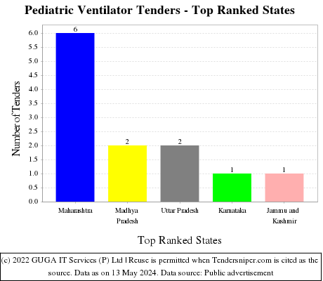 Pediatric Ventilator Live Tenders - Top Ranked States (by Number)