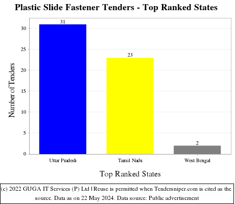 Plastic Slide Fastener Live Tenders - Top Ranked States (by Number)