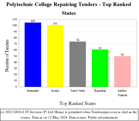 Polytechnic College Repairing Live Tenders - Top Ranked States (by Number)