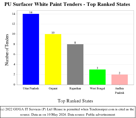 PU Surfacer White Paint Live Tenders - Top Ranked States (by Number)