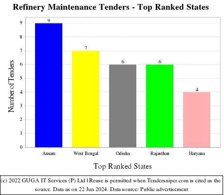 Refinery Maintenance Live Tenders - Top Ranked States (by Number)