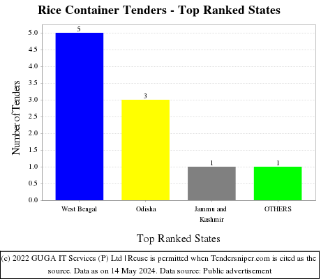 Rice Container Live Tenders - Top Ranked States (by Number)