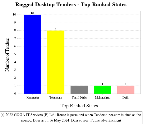 Rugged Desktop Live Tenders - Top Ranked States (by Number)