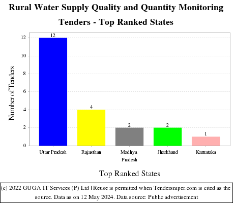 Rural Water Supply Quality and Quantity Monitoring Live Tenders - Top Ranked States (by Number)