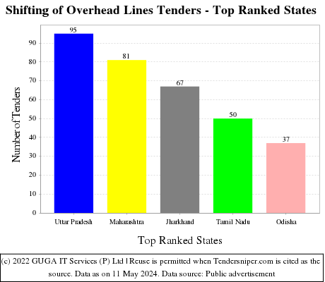 Shifting of Overhead Lines Live Tenders - Top Ranked States (by Number)