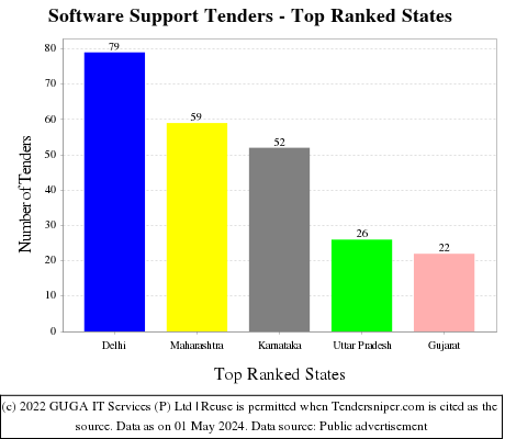 Software Support Live Tenders - Top Ranked States (by Number)