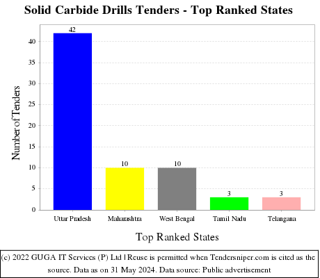 Solid Carbide Drills Live Tenders - Top Ranked States (by Number)