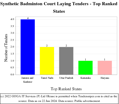 Synthetic Badminton Court Laying Live Tenders - Top Ranked States (by Number)