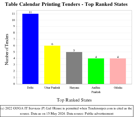 Table Calendar Printing Live Tenders - Top Ranked States (by Number)