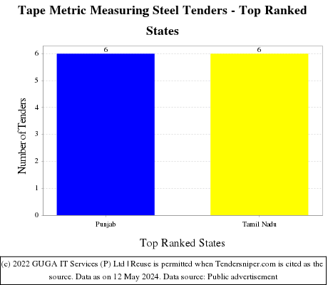 Tape Metric Measuring Steel Live Tenders - Top Ranked States (by Number)