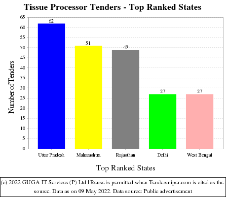 Tissue Processor Live Tenders - Top Ranked States (by Number)