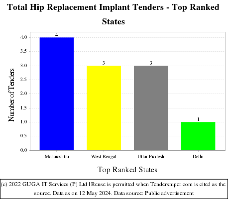 Total Hip Replacement Implant Live Tenders - Top Ranked States (by Number)