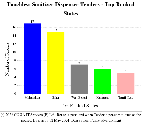 Touchless Sanitizer Dispenser Live Tenders - Top Ranked States (by Number)