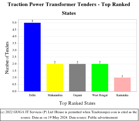 Traction Power Transformer Live Tenders - Top Ranked States (by Number)