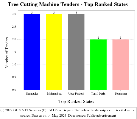 Tree Cutting Machine Live Tenders - Top Ranked States (by Number)