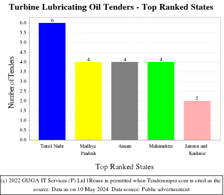 Turbine Lubricating Oil Live Tenders - Top Ranked States (by Number)