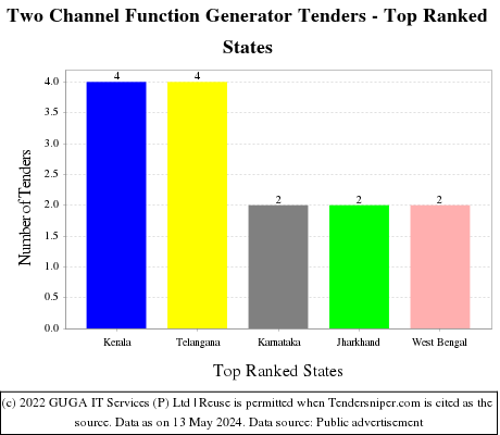 Two Channel Function Generator Live Tenders - Top Ranked States (by Number)