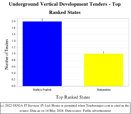 Underground Vertical Development Live Tenders - Top Ranked States (by Number)