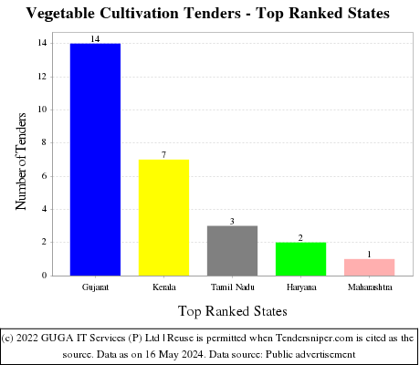 Vegetable Cultivation Live Tenders - Top Ranked States (by Number)