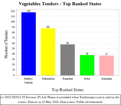 Vegetables Live Tenders - Top Ranked States (by Number)
