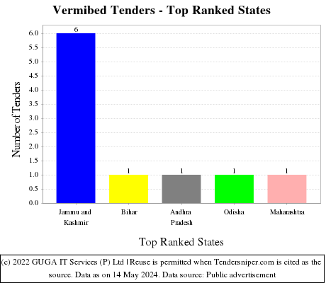 Vermibed Live Tenders - Top Ranked States (by Number)