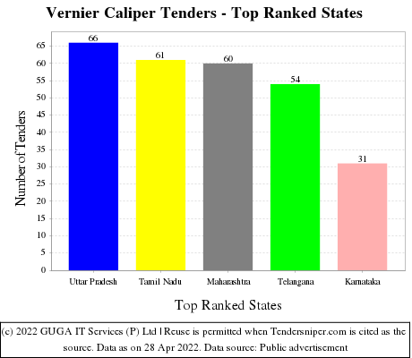 Vernier Caliper Live Tenders - Top Ranked States (by Number)