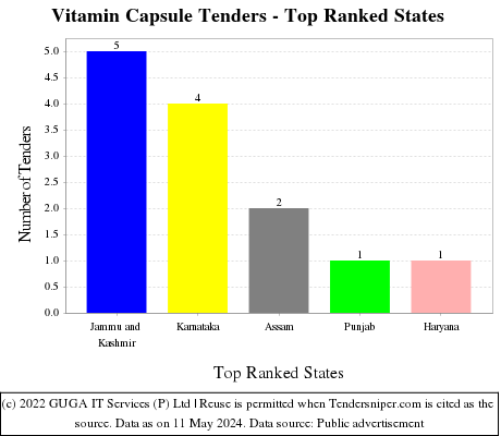 Vitamin Capsule Live Tenders - Top Ranked States (by Number)