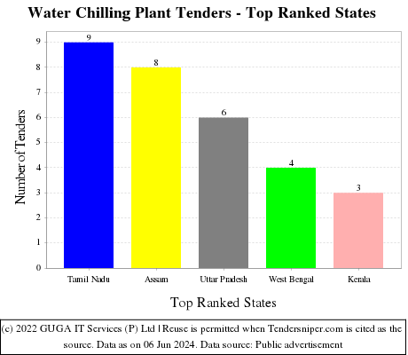 Water Chilling Plant Live Tenders - Top Ranked States (by Number)