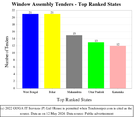 Window Assembly Live Tenders - Top Ranked States (by Number)