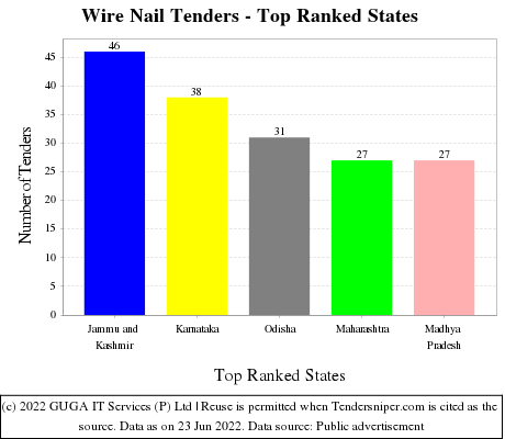 Wire Nail Live Tenders - Top Ranked States (by Number)