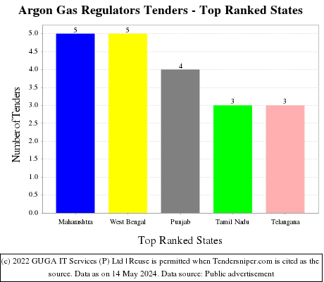 Argon Gas Regulators Live Tenders - Top Ranked States (by Number)