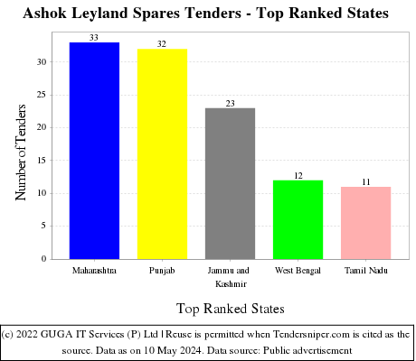 Ashok Leyland Spares Live Tenders - Top Ranked States (by Number)