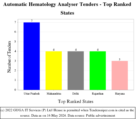 Automatic Hematology Analyser Live Tenders - Top Ranked States (by Number)