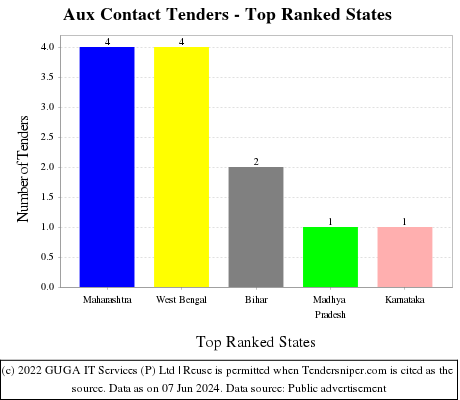 Aux Contact Live Tenders - Top Ranked States (by Number)