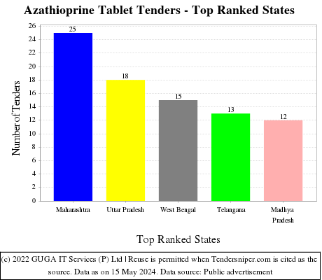 Azathioprine Tablet Live Tenders - Top Ranked States (by Number)