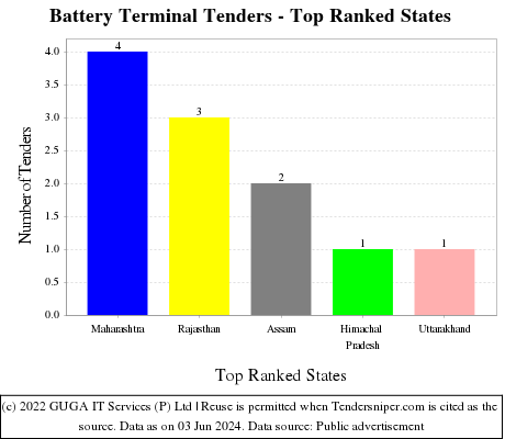 Battery Terminal Live Tenders - Top Ranked States (by Number)