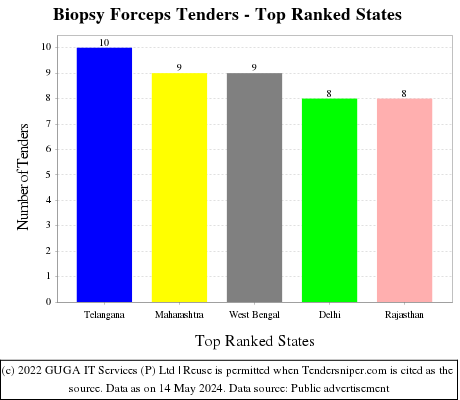 Biopsy Forceps Live Tenders - Top Ranked States (by Number)