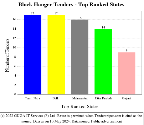 Block Hanger Live Tenders - Top Ranked States (by Number)