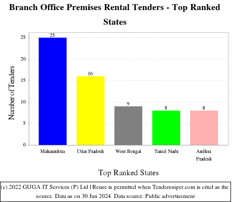 Branch Office Premises Rental Live Tenders - Top Ranked States (by Number)